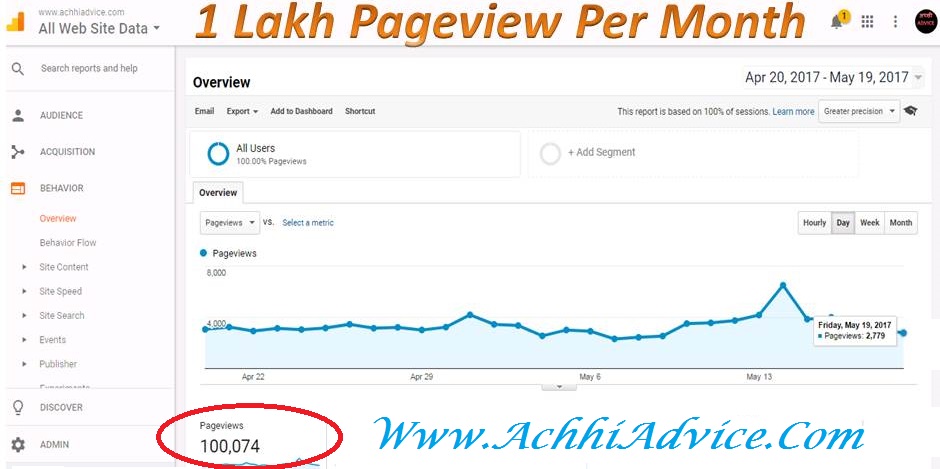 1 Lakh Pageview for AchhiAdvice